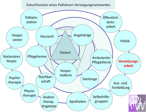 Zukunftsvision eines Palliativen Versorgungsnetzwerkes. Quelle: Hospiz- und Palliativversorgungsnetzwerke gestalten (Rösch; ISBN: 978-3-17-030770-4)